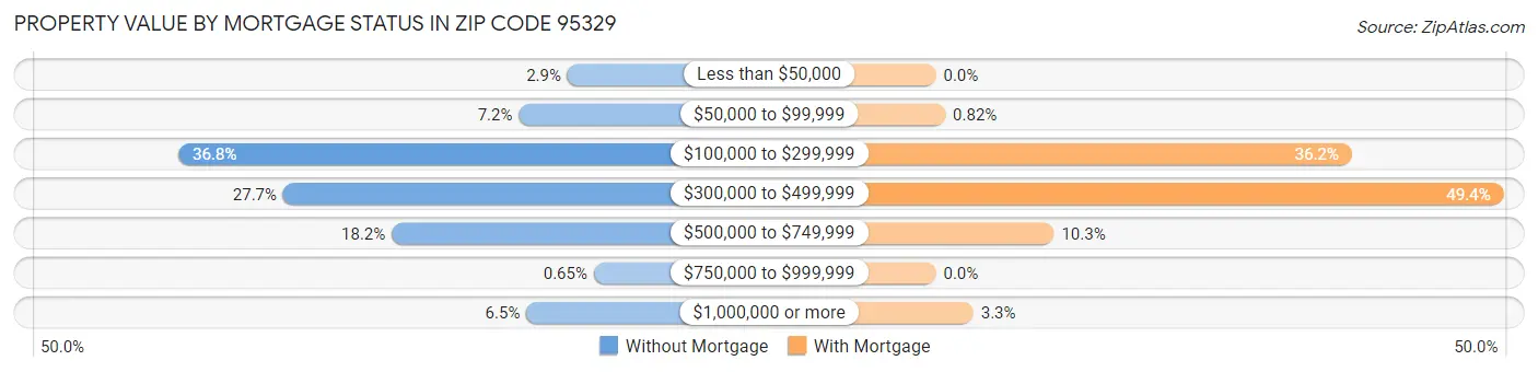 Property Value by Mortgage Status in Zip Code 95329