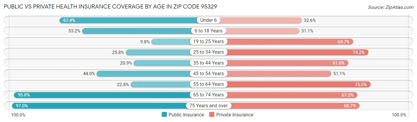 Public vs Private Health Insurance Coverage by Age in Zip Code 95329