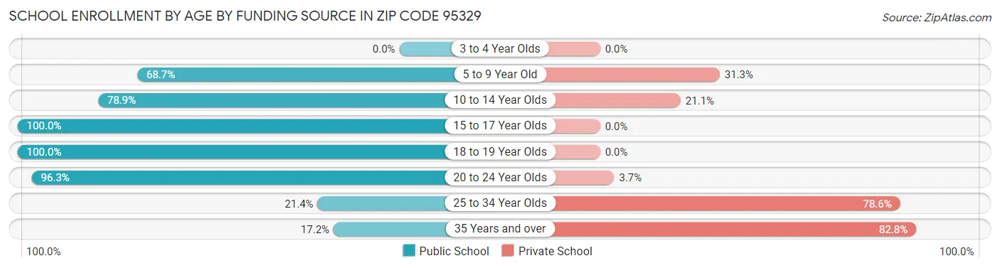 School Enrollment by Age by Funding Source in Zip Code 95329