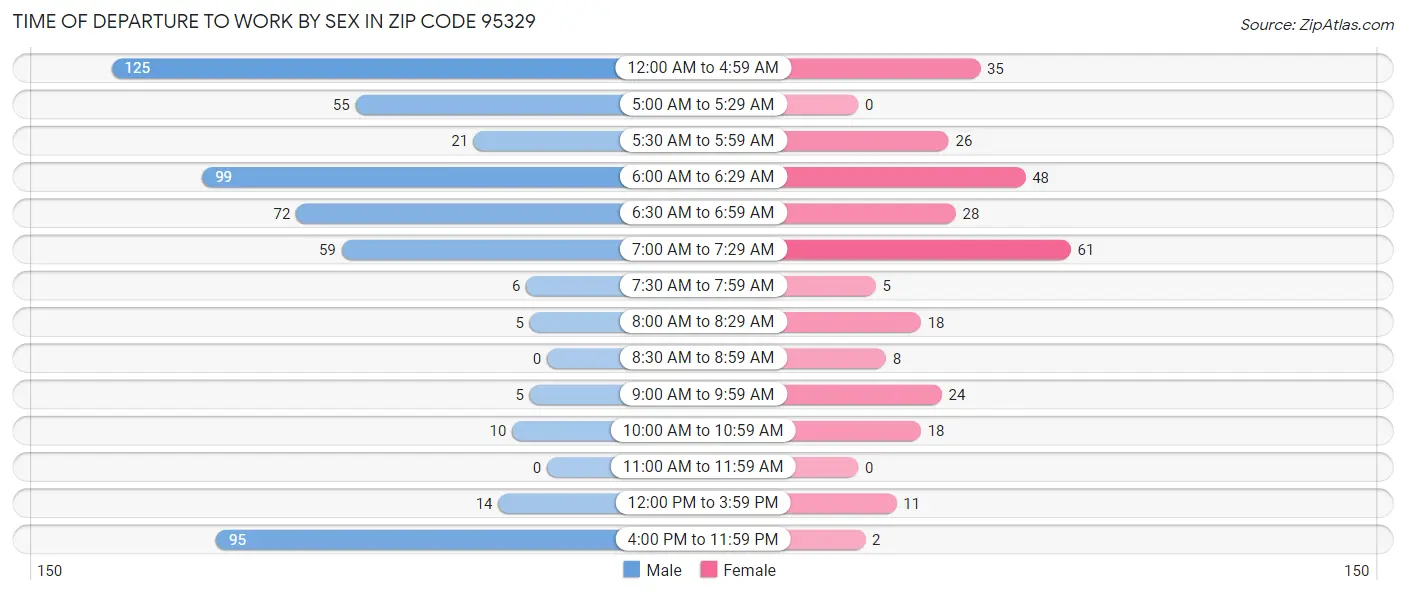 Time of Departure to Work by Sex in Zip Code 95329
