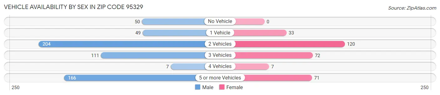 Vehicle Availability by Sex in Zip Code 95329