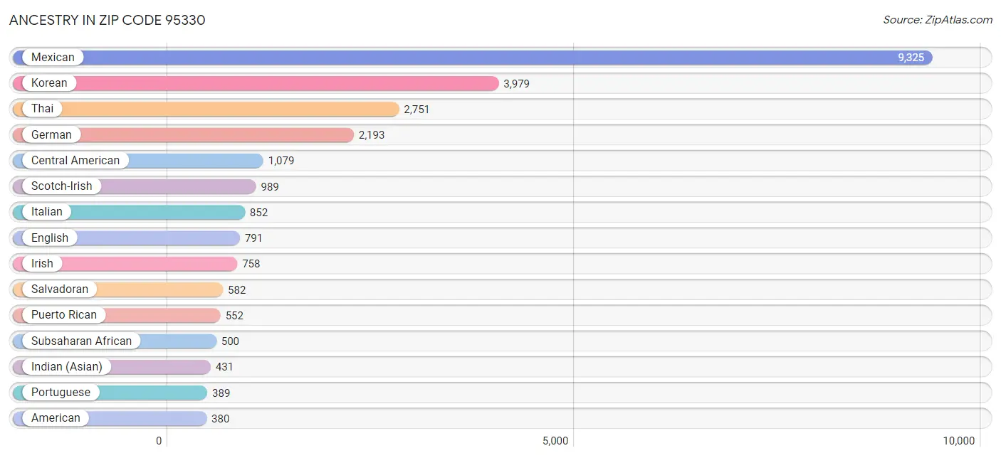 Ancestry in Zip Code 95330