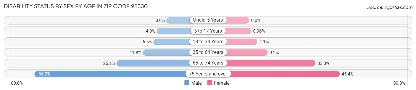 Disability Status by Sex by Age in Zip Code 95330