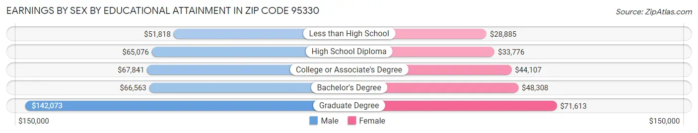 Earnings by Sex by Educational Attainment in Zip Code 95330