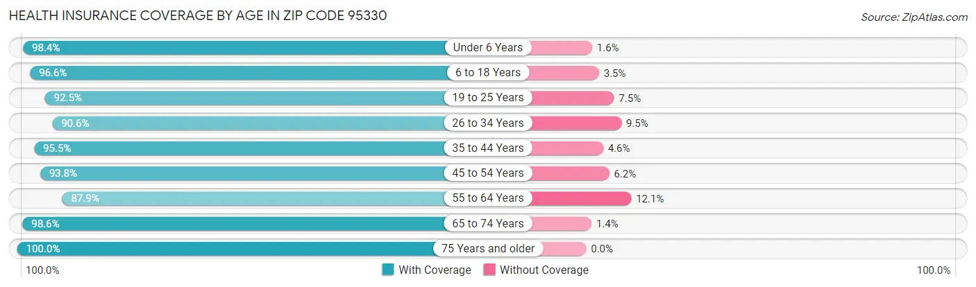 Health Insurance Coverage by Age in Zip Code 95330