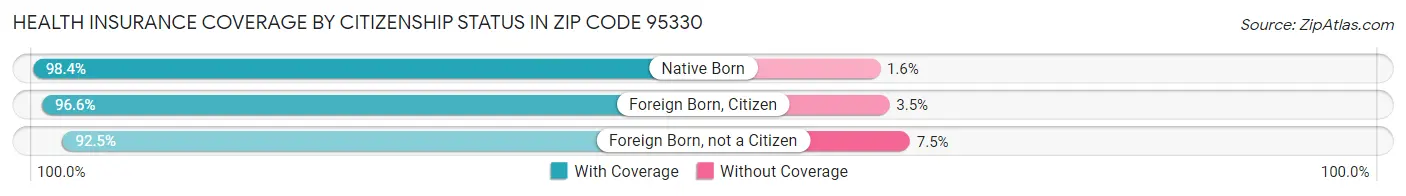 Health Insurance Coverage by Citizenship Status in Zip Code 95330