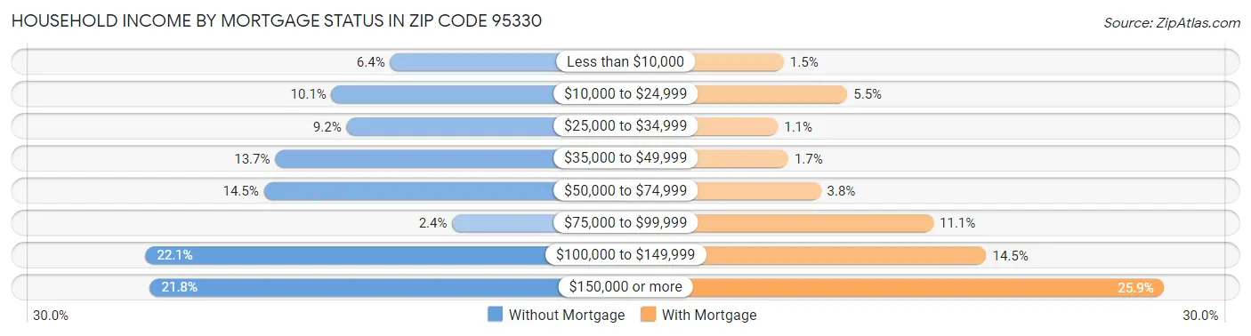Household Income by Mortgage Status in Zip Code 95330