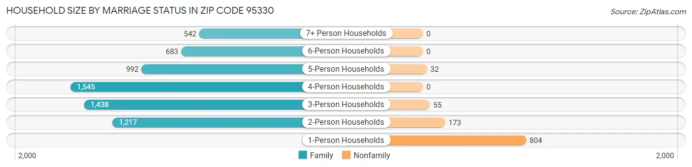 Household Size by Marriage Status in Zip Code 95330