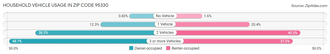 Household Vehicle Usage in Zip Code 95330