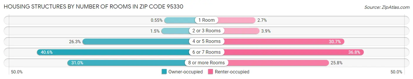Housing Structures by Number of Rooms in Zip Code 95330