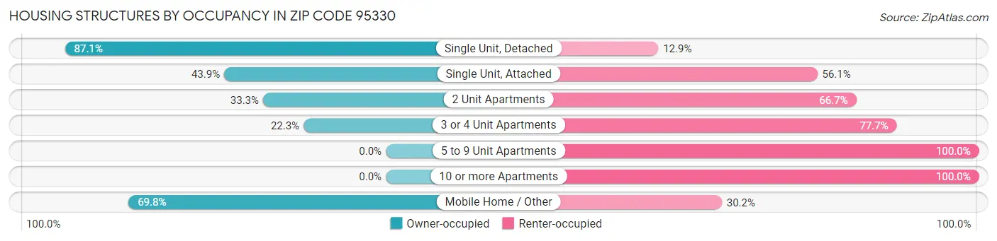 Housing Structures by Occupancy in Zip Code 95330