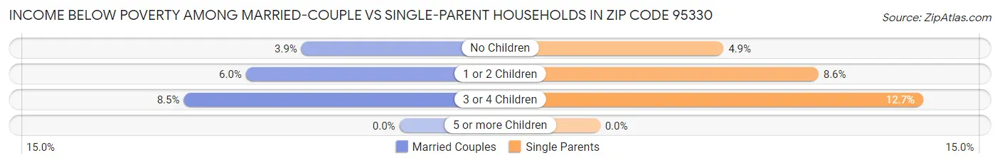 Income Below Poverty Among Married-Couple vs Single-Parent Households in Zip Code 95330