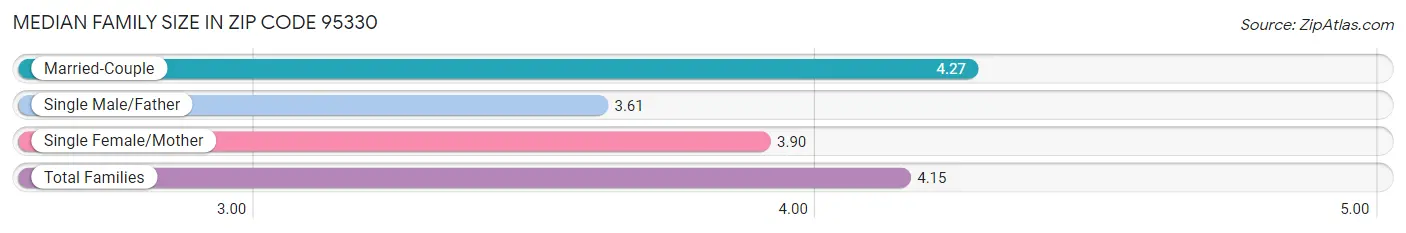 Median Family Size in Zip Code 95330