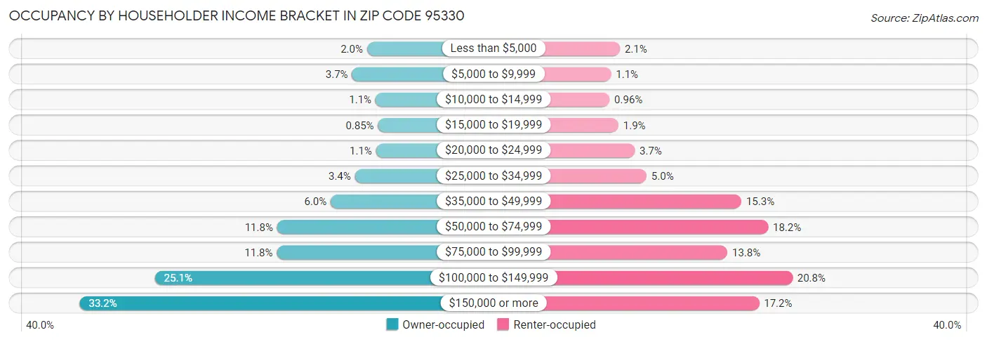 Occupancy by Householder Income Bracket in Zip Code 95330