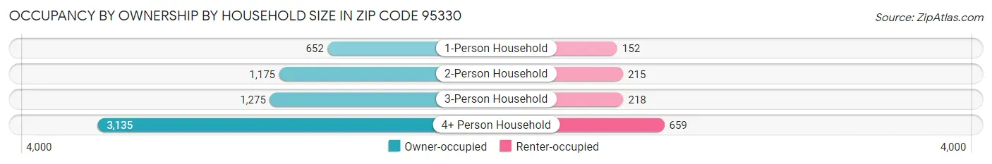 Occupancy by Ownership by Household Size in Zip Code 95330
