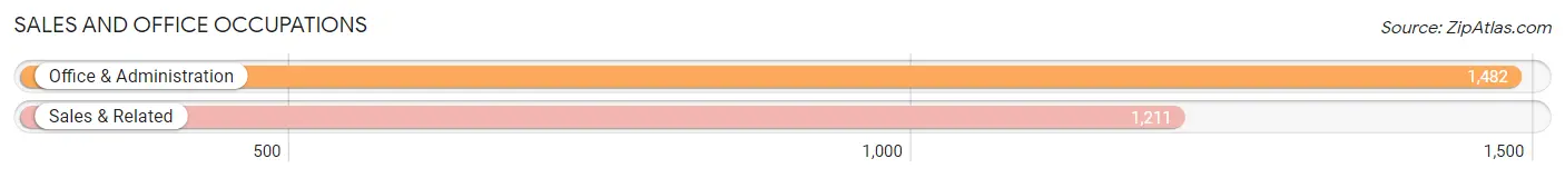 Sales and Office Occupations in Zip Code 95330
