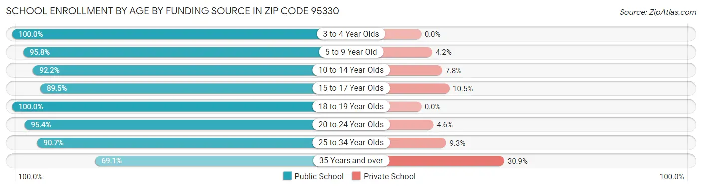 School Enrollment by Age by Funding Source in Zip Code 95330