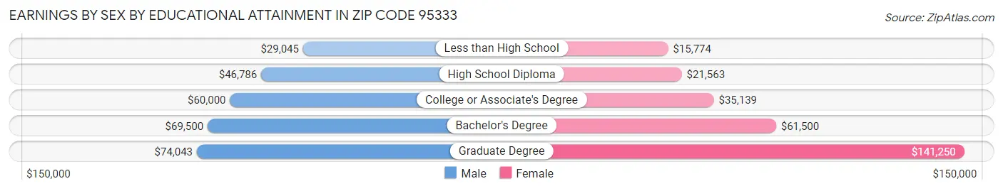 Earnings by Sex by Educational Attainment in Zip Code 95333