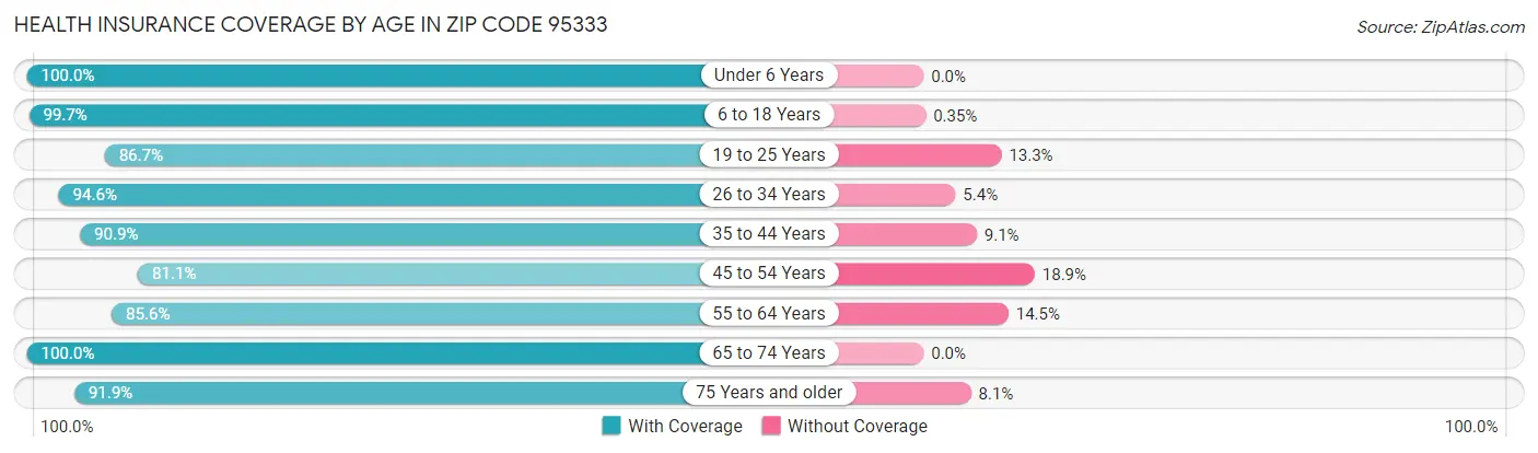 Health Insurance Coverage by Age in Zip Code 95333