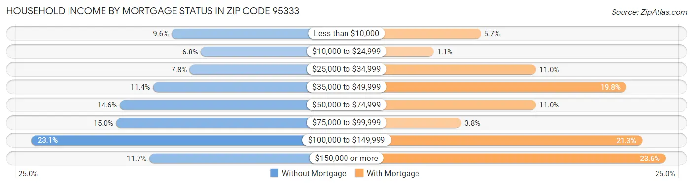Household Income by Mortgage Status in Zip Code 95333