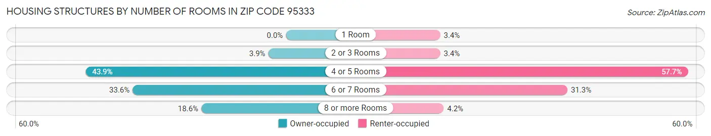 Housing Structures by Number of Rooms in Zip Code 95333