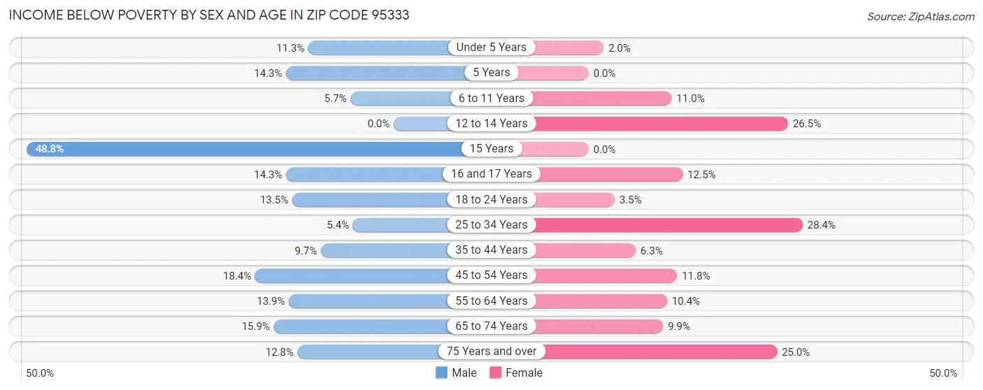 Income Below Poverty by Sex and Age in Zip Code 95333
