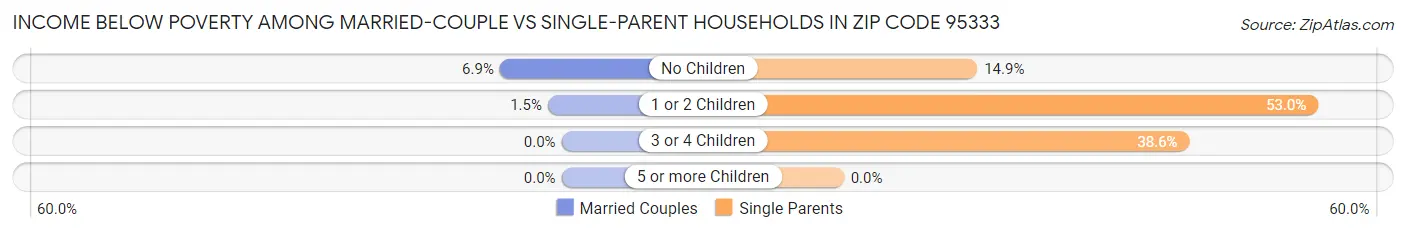 Income Below Poverty Among Married-Couple vs Single-Parent Households in Zip Code 95333
