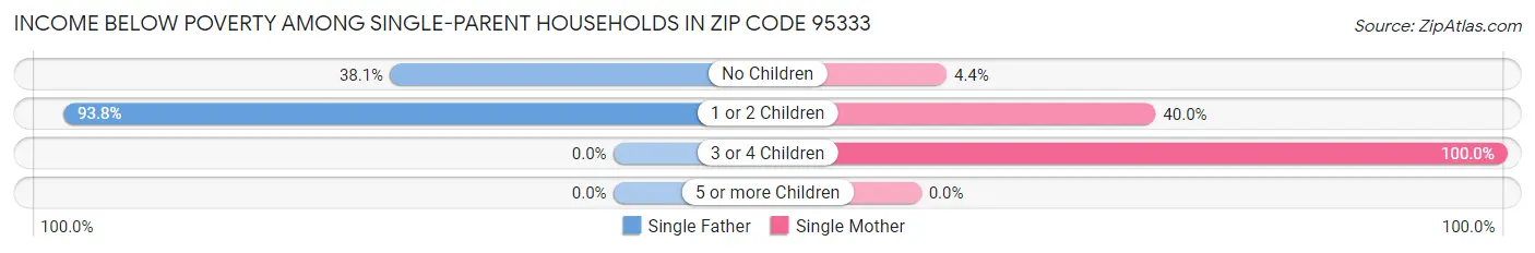 Income Below Poverty Among Single-Parent Households in Zip Code 95333