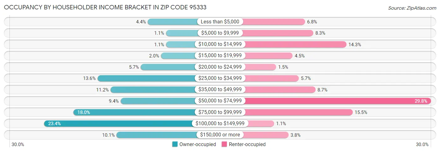 Occupancy by Householder Income Bracket in Zip Code 95333