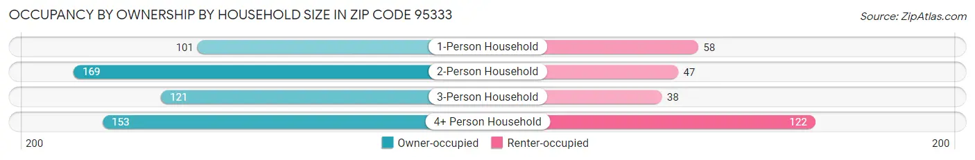 Occupancy by Ownership by Household Size in Zip Code 95333