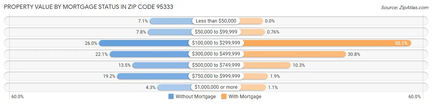 Property Value by Mortgage Status in Zip Code 95333