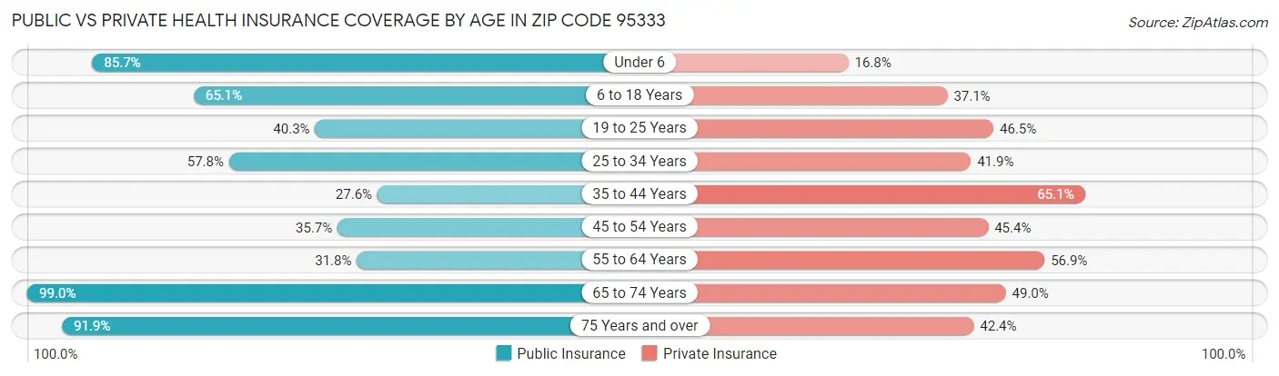 Public vs Private Health Insurance Coverage by Age in Zip Code 95333