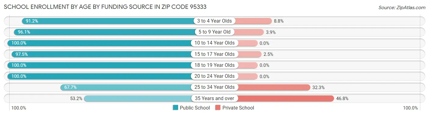 School Enrollment by Age by Funding Source in Zip Code 95333