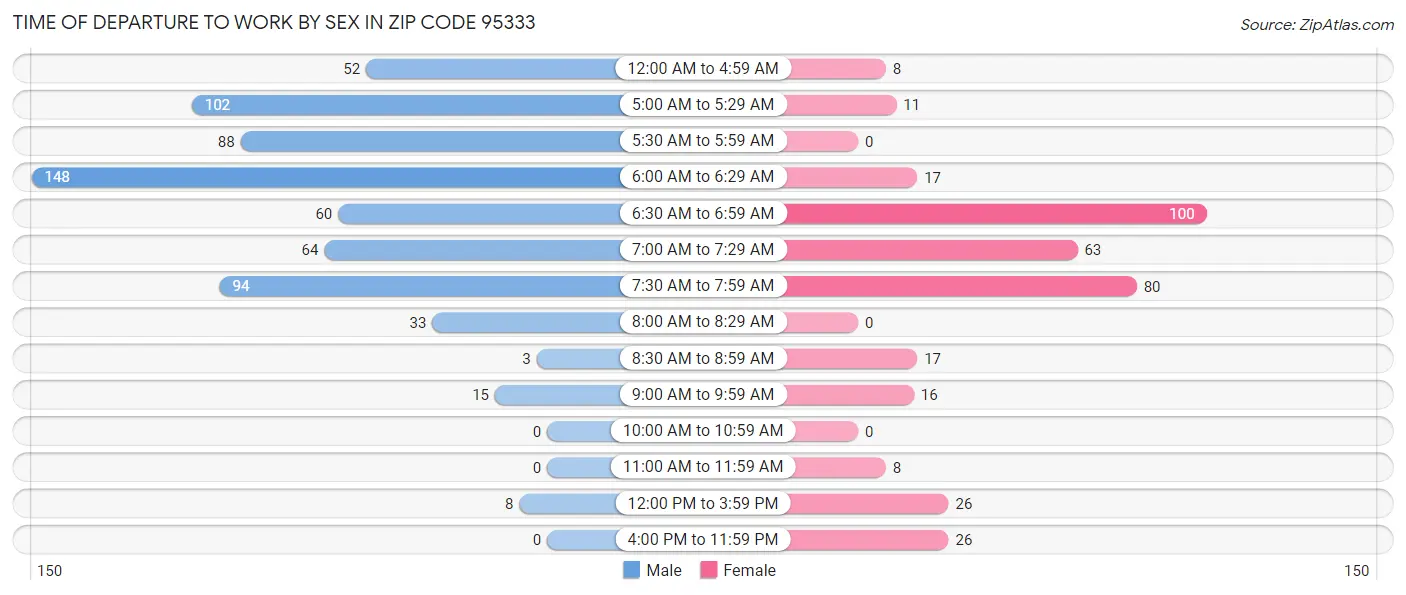 Time of Departure to Work by Sex in Zip Code 95333