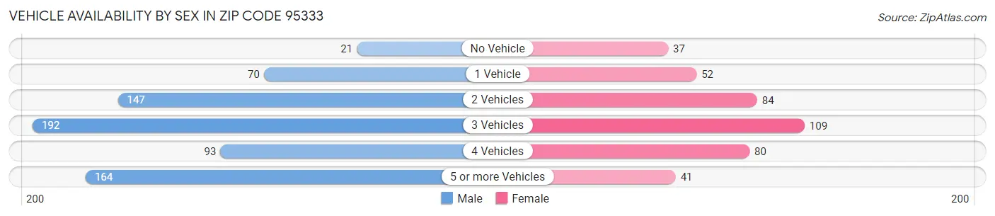 Vehicle Availability by Sex in Zip Code 95333