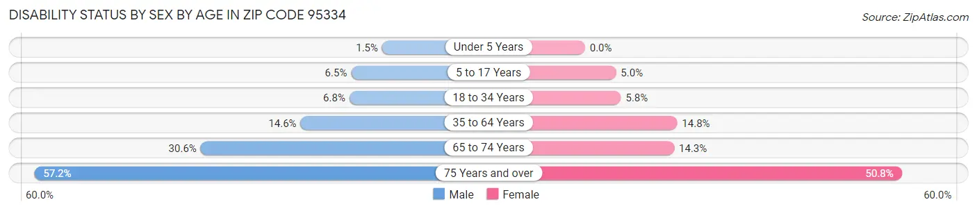 Disability Status by Sex by Age in Zip Code 95334