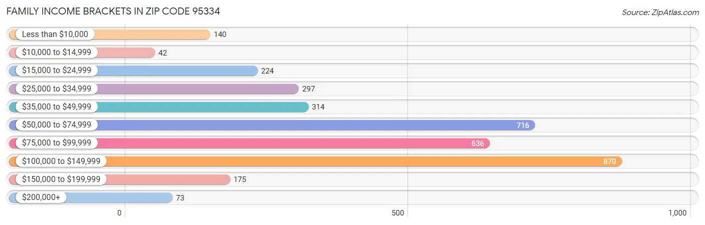 Family Income Brackets in Zip Code 95334