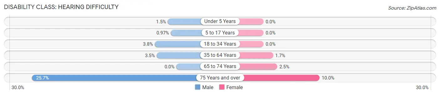 Disability in Zip Code 95334: <span>Hearing Difficulty</span>