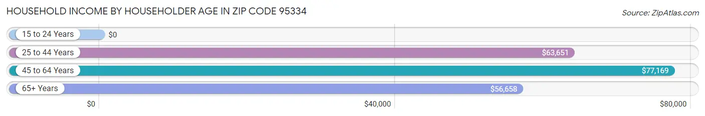 Household Income by Householder Age in Zip Code 95334