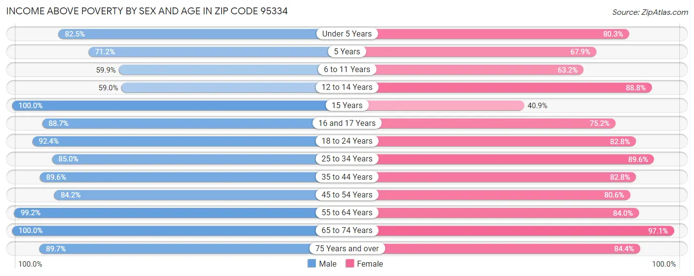 Income Above Poverty by Sex and Age in Zip Code 95334