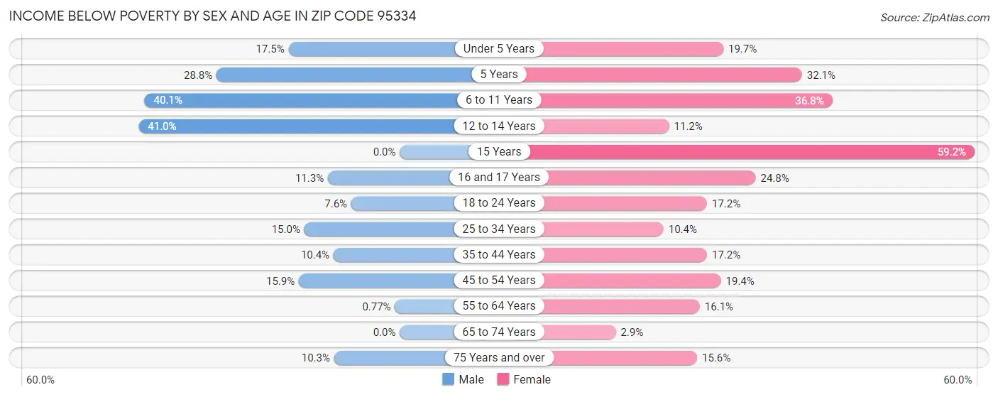 Income Below Poverty by Sex and Age in Zip Code 95334