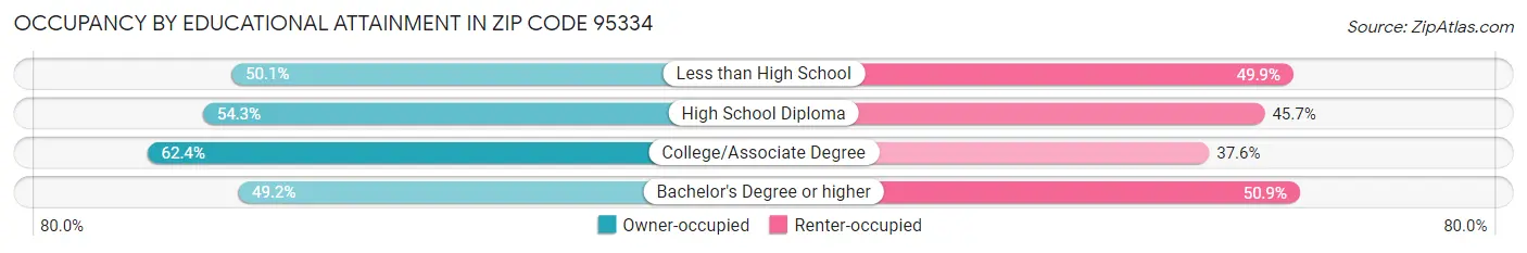 Occupancy by Educational Attainment in Zip Code 95334