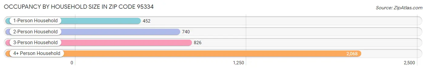 Occupancy by Household Size in Zip Code 95334