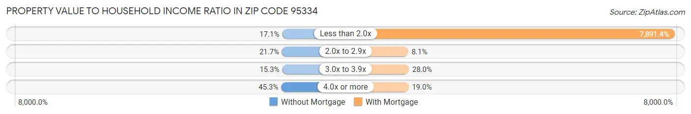 Property Value to Household Income Ratio in Zip Code 95334