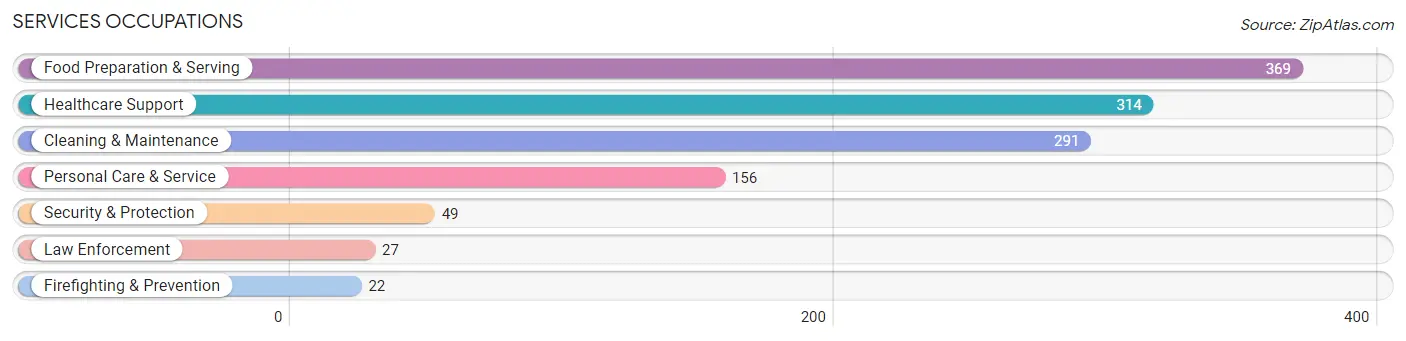 Services Occupations in Zip Code 95334