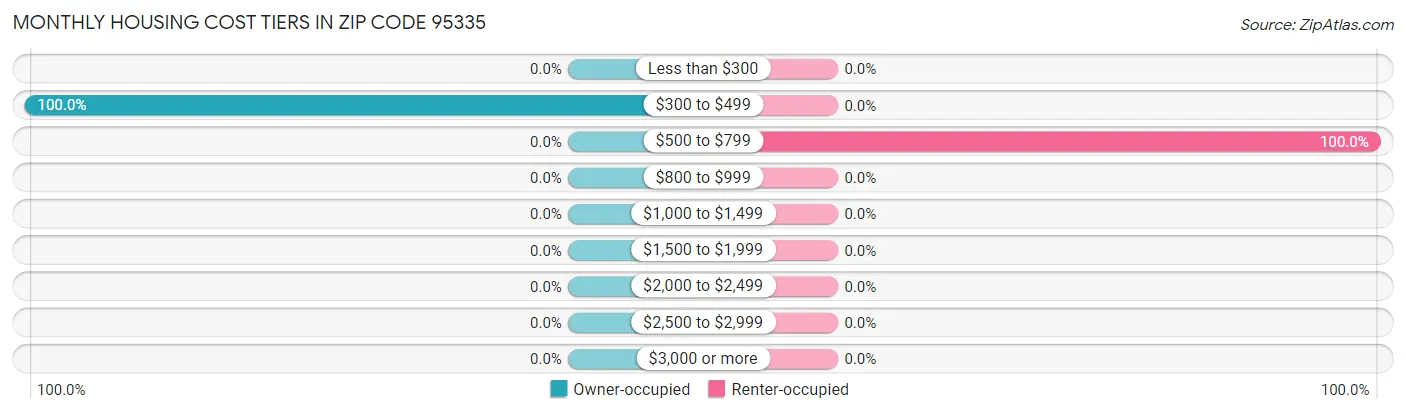 Monthly Housing Cost Tiers in Zip Code 95335