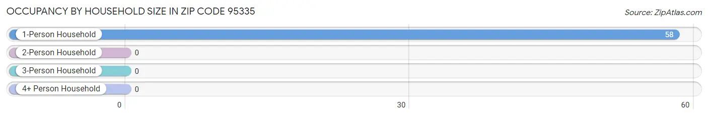 Occupancy by Household Size in Zip Code 95335