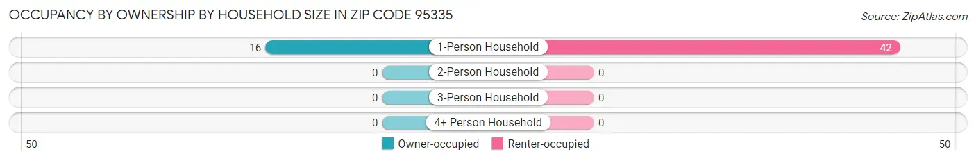 Occupancy by Ownership by Household Size in Zip Code 95335