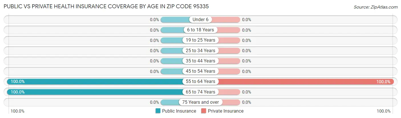 Public vs Private Health Insurance Coverage by Age in Zip Code 95335