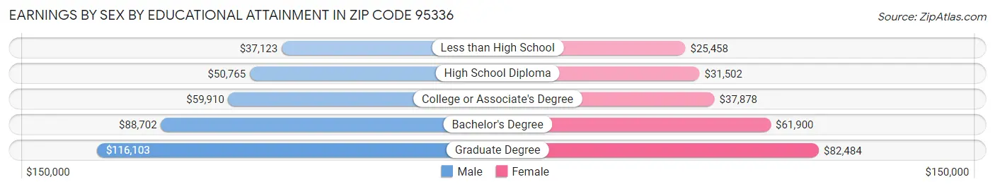 Earnings by Sex by Educational Attainment in Zip Code 95336
